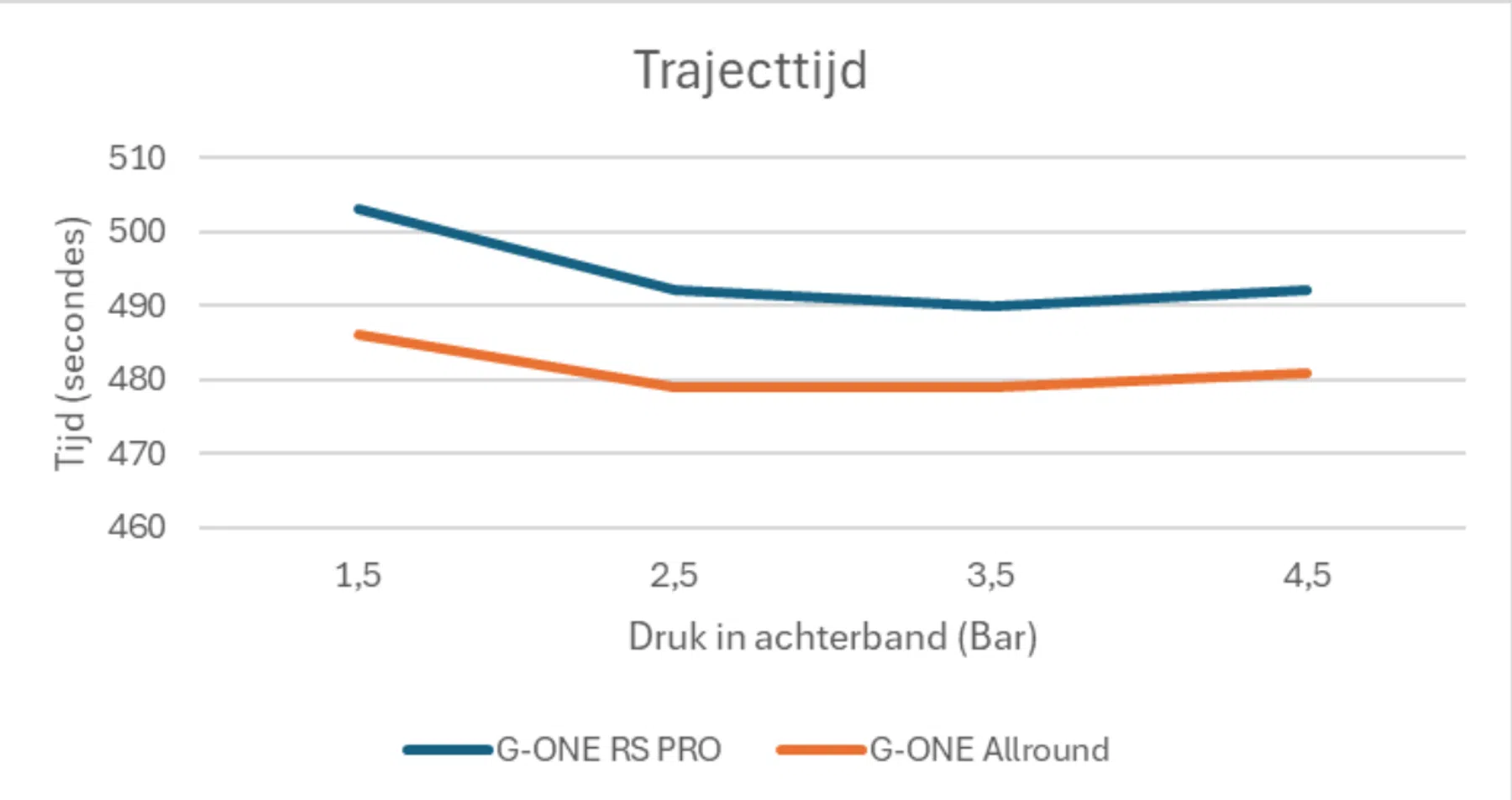 trajecttijd voor G-ONE banden